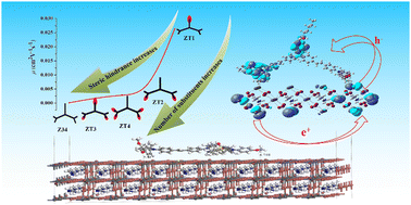 Graphical abstract: Effect of steric hindrance and number of substituents on the transfer and interface properties of Y-shaped hole-transporting materials for perovskite solar cells