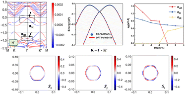 Graphical abstract: The tunable anisotropic Rashba spin–orbit coupling effect in Pb-adsorbed Janus monolayer WSeTe