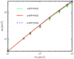 Graphical abstract: An analytical model for organic bulk heterojunction solar cells based on Saha equation for exciton dissociation