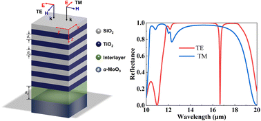 Graphical abstract: A polarization-dependent perfect absorber with high Q-factors enabled by Tamm phonon polaritons in hyperbolic materials