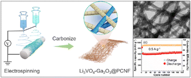Graphical abstract: Heterostructured Li3VO4–Ga2O3-embedded porous carbon nanofibers as advanced anode materials for lithium-ion batteries