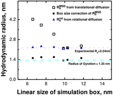 Graphical abstract: Hydrodynamic radius of dendrimers in solvents