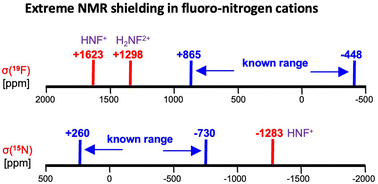 Graphical abstract: Extreme NMR shielding in fluoro-nitrogen cations