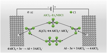 Graphical abstract: Electrochemical behavior of aluminum in triethylamine hydrochloride–aluminum chloride ionic liquid