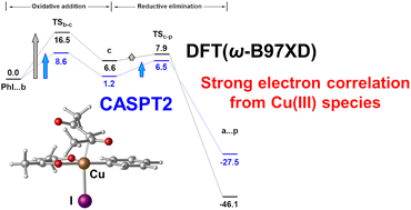 Graphical abstract: How does multi-reference computation change the catalysis chemistry? DFT and CASPT2 studies of the Cu-catalysed coupling reactions between aryl iodides and β-diketones