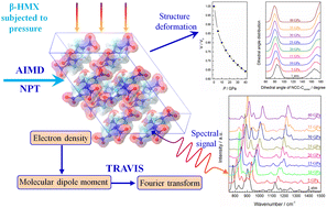 Graphical abstract: Anisotropic structure deformation of β-octahydro-1,3,5,7-tetranitro-1,3,5,7-tetrazocine under high pressure: vibration spectra calculation and resolution based on AIMD simulation