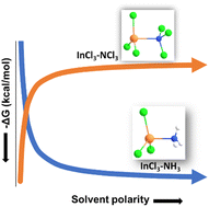 Graphical abstract: Trends in the stability of covalent dative bonds with variable solvent polarity depend on the charge transfer in the Lewis electron-pair system