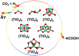 Graphical abstract: Solar driven CO2 hydrogenation to HCOOH on (TiO2)n (n = 1–6) atomic clusters