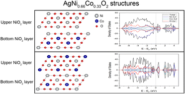 Graphical abstract: DFT+U and quantum Monte Carlo study of electronic and optical properties of AgNiO2 and AgNi1−xCoxO2 delafossite