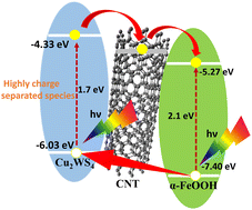 Graphical abstract: Understanding the charge transfer dynamics of the Cu2WS4–CNT–FeOOH ternary composite for photo-electrochemical studies