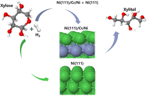 Graphical abstract: First-principles study on the design of nickel based bimetallic catalysts for xylose to xylitol conversion