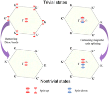 Graphical abstract: Engineering topological states in a two-dimensional honeycomb lattice