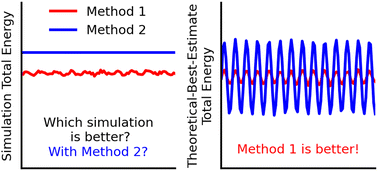 Graphical abstract: Energy-conserving molecular dynamics is not energy conserving