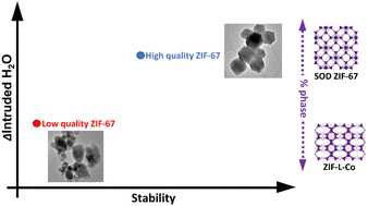 Graphical abstract: Quality-dependent performance of hydrophobic ZIF-67 upon high-pressure water intrusion–extrusion process