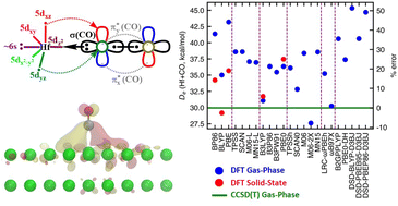 Graphical abstract: Gas-phase and solid-state electronic structure analysis and DFT benchmarking of HfCO