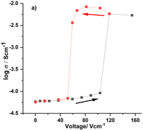 Graphical abstract: Metal-insulator transition and resistive switching in Y-doped CeO2 ceramics