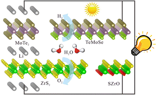 Graphical abstract: Substitutional doping of MoTe2/ZrS2 heterostructures for sustainable energy related applications