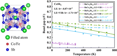 Graphical abstract: First-principles study of the temperature-induced band renormalization in thermoelectric filled skutterudites