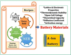 Graphical abstract: Theoretical approaches to defect mechanisms and transport properties of compounds used for electrodes and solid-state electrolytes in alkali-ion batteries
