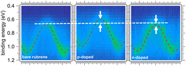 Graphical abstract: Surface doping of rubrene single crystals by molecular electron donors and acceptors