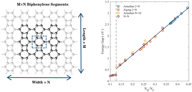 Graphical abstract: Size-tunable energy gaps of hydrogen-terminated biphenylene segments