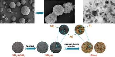 Graphical abstract: Ag nanoparticle modified porous Si microspheres as high-performance anodes for Li-ion batteries