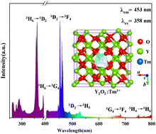 Graphical abstract: Photoluminescence and energy transfer mechanisms of Tm3+ doped Y2O3 laser crystals: experimental and theoretical insights