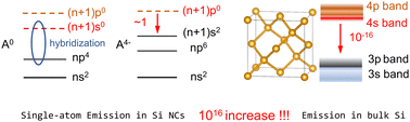 Graphical abstract: Single-atom infrared emission in doped silicon nanocrystals