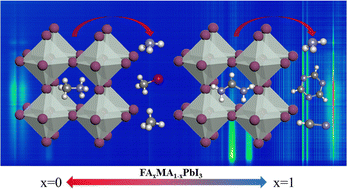 Graphical abstract: Thermal stability and decomposition kinetics of mixed-cation halide perovskites