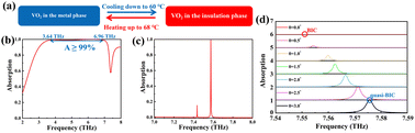 Graphical abstract: Terahertz absorber based on vanadium dioxide with high sensitivity and switching capability between ultra-wideband and ultra-narrowband