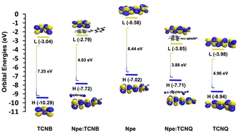 Graphical abstract: Comparing the structures and photophysical properties of two charge transfer co-crystals