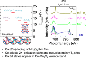 Graphical abstract: Growth and electronic properties of Co-doped Mn3O4 thin films: a combined experimental and theoretical investigation