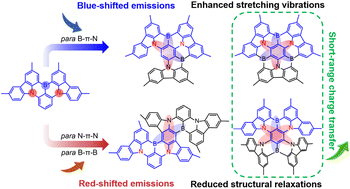 Graphical abstract: Achieving narrowband emissions with tunable colors for multiple resonance-thermally activated delayed fluorescence materials: effect of boron/nitrogen number and position