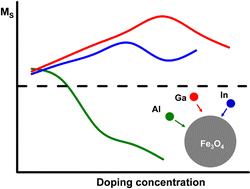 Graphical abstract: Regulation of saturation magnetization of magnetite by doping with group III elements