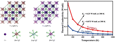 Graphical abstract: Structural, electronic, optical, elastic, thermodynamic and thermal transport properties of Cs2AgInCl6 and Cs2AgSbCl6 double perovskite semiconductors using a first-principles study