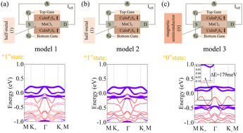 Graphical abstract: Nonvolatile magnetoelectric coupling in two-dimensional van der Waals sandwich heterostructure CuInP2S6/MnCl3/CuInP2S6