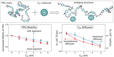 Graphical abstract: Structural and dynamical properties of thermoplastic polyurethane/fullerene nanocomposites: a molecular dynamics simulations study