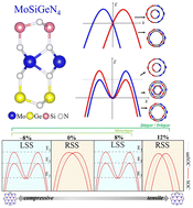Graphical abstract: Biaxial strain modulated electronic structures of layered two-dimensional MoSiGeN4 Rashba systems