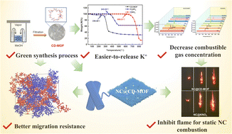 Graphical abstract: Enhancing propellant performance through intermolecular interactions: cyclodextrin-based MOF loading in nitrocellulose