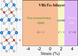 Graphical abstract: Strain-tunable magnetism and topological states in layered VBi2Te4