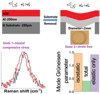 Graphical abstract: The elastic component of anisotropic strain dominates the observed shift in the F2g Raman mode of anelastic ceria thin films