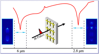 Graphical abstract: A super asymmetric cross antenna structure with tunable dual-frequency resonances