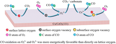 Graphical abstract: Formation of superoxide and ozone-like species on Cu doped CeO2(111) and their CO oxidation reactivity: a DFT study