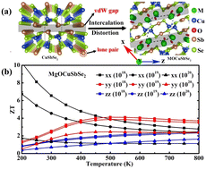 Graphical abstract: Synergistic modulation of electrical and thermal transport toward promising n-type MgOCuSbSe2 thermoelectric performance by MO-intercalated CuSbSe2