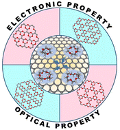 Graphical abstract: Dense arrangement of crown ethers in graphene: novel graphitic carbon oxides with enhanced optoelectronic properties