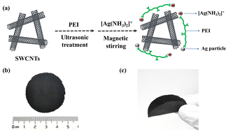Graphical abstract: N-type silver ammonia-polyethyleneimine/single-walled carbon nanotube composite films with enhanced thermoelectric properties