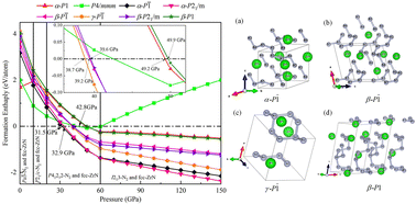 Graphical abstract: Pressure-induced novel ZrN4 semiconductor materials with high dielectric constants: a first-principles study