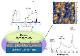 Graphical abstract: In situ doping of epitaxial diamond with germanium by microwave plasma CVD in GeH4–CH4–H2 mixtures with optical emission spectroscopy monitoring