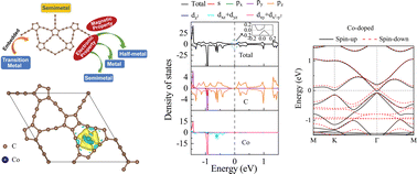 Graphical abstract: Transition in electronic and magnetic properties of transition metal embedded semimetallic B-graphyne