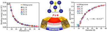 Graphical abstract: Chirality dependent electromechanical properties of single-layer MoS2 under out-of-plane deformation: a DFT study